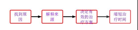 骨關節(jié)康復科|選擇性功能動作評估（SFMA）